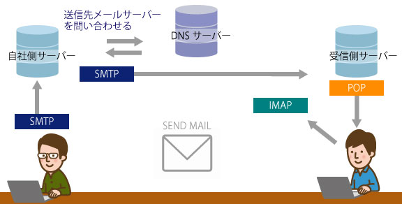 メール送受信のしくみのイメージイラスト