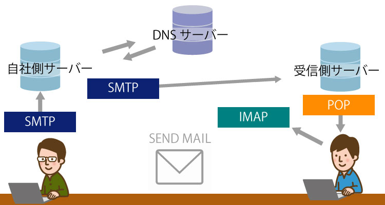 メール送受信のしくみのイメージイラスト