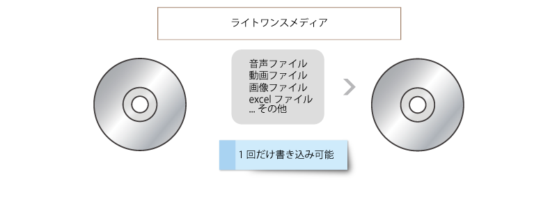 ライトワンスメディアの書き込みは一回限り