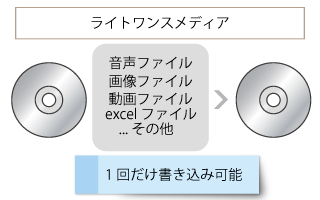 ライトワンスメディアの書き込みは一回限り