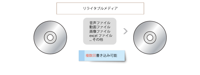 リライタブルメディアは複数回の書き込みが可能