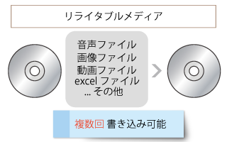 リライタブルメディアは複数回の書き込みが可能